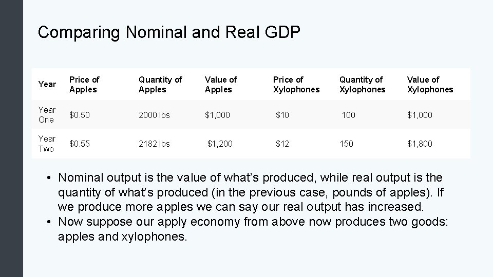 Comparing Nominal and Real GDP Year Price of Apples Quantity of Apples Value of