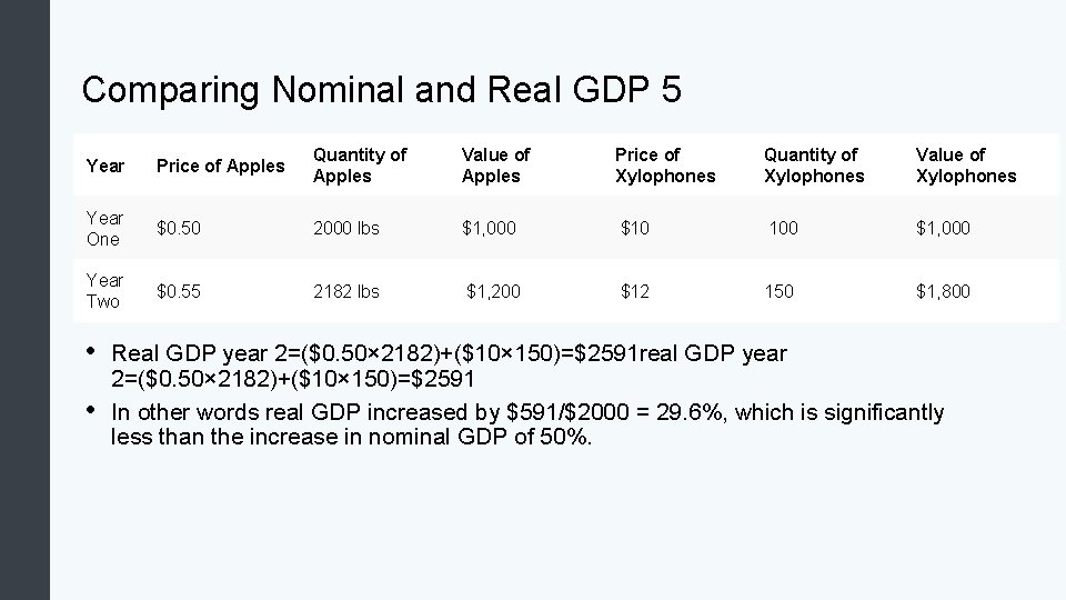 Comparing Nominal and Real GDP 5 Year Price of Apples Quantity of Apples Value