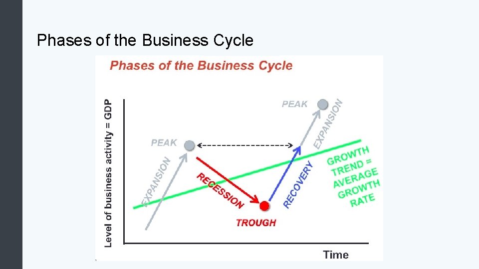 Phases of the Business Cycle 