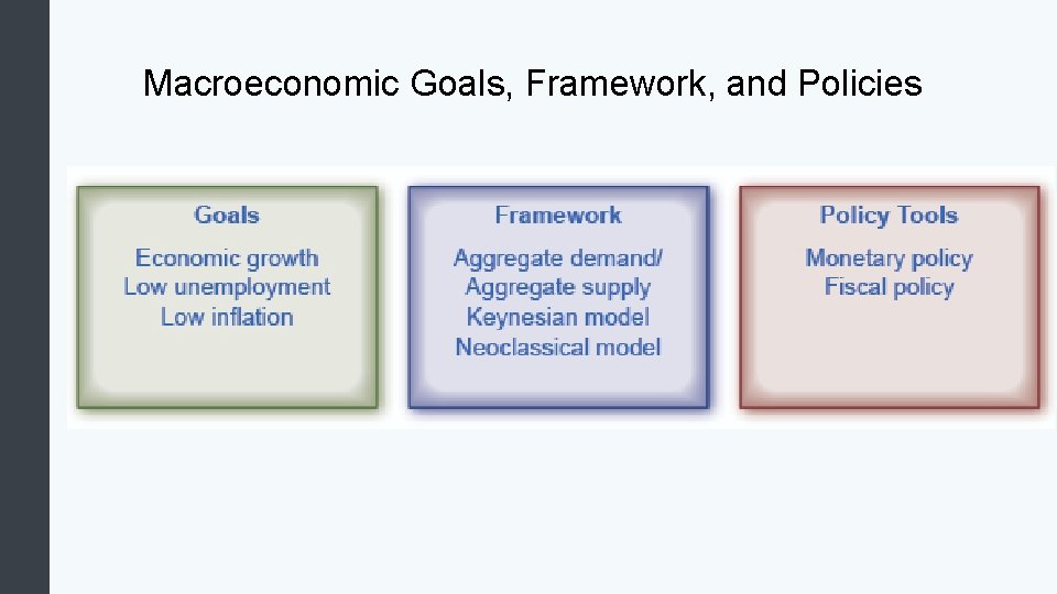 Macroeconomic Goals, Framework, and Policies 