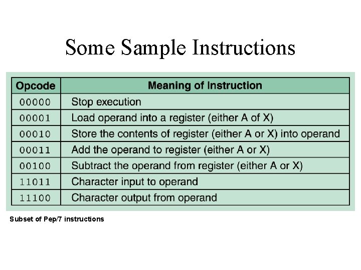 Some Sample Instructions Subset of Pep/7 instructions 