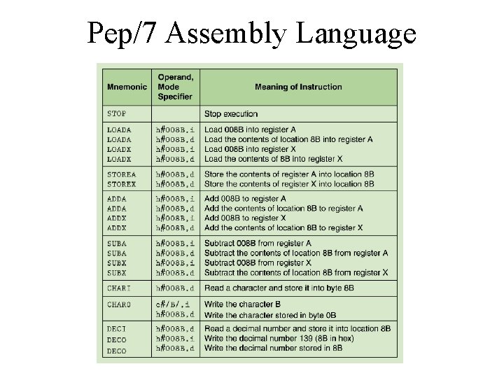 Pep/7 Assembly Language 