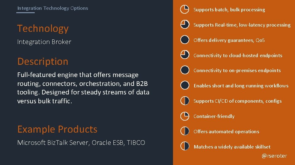 Integration Technology Options Supports batch, bulk processing Technology Supports Real-time, low-latency processing Integration Broker