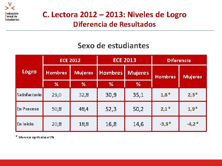 C. Lectora 2012 – 2013: Niveles de Logro Diferencia de Resultados Sexo de estudiantes