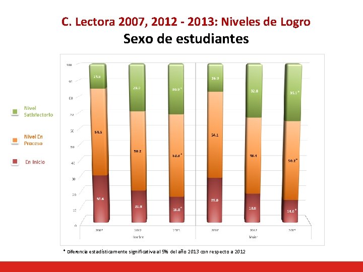 C. Lectora 2007, 2012 - 2013: Niveles de Logro Sexo de estudiantes * Diferencia