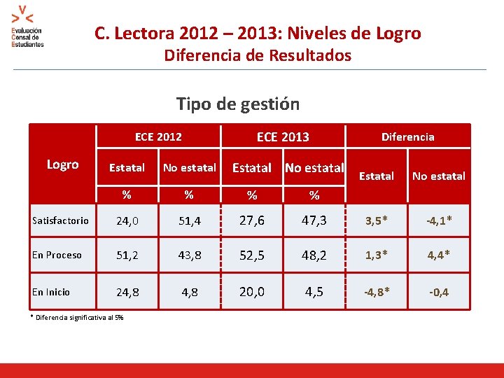 C. Lectora 2012 – 2013: Niveles de Logro Diferencia de Resultados Tipo de gestión