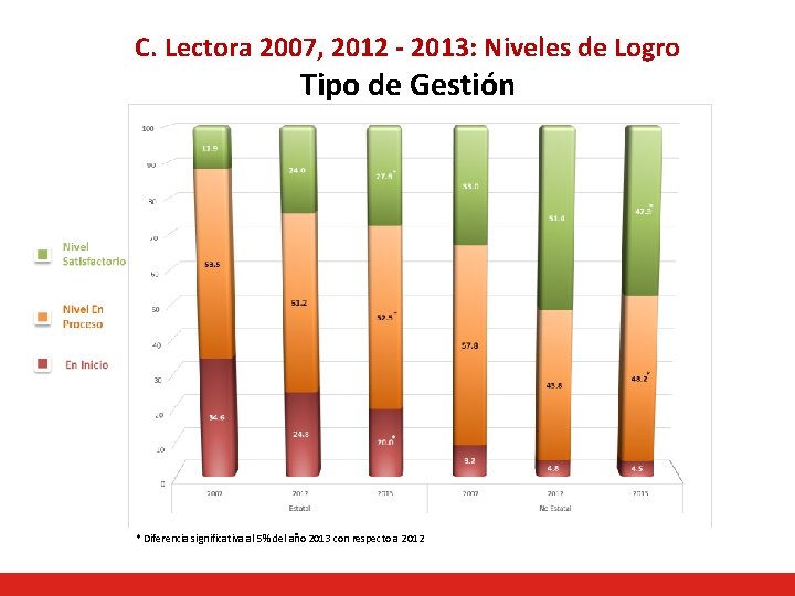 C. Lectora 2007, 2012 - 2013: Niveles de Logro Tipo de Gestión * Diferencia