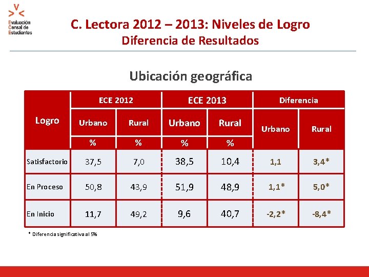 C. Lectora 2012 – 2013: Niveles de Logro Diferencia de Resultados Ubicación geográfica ECE