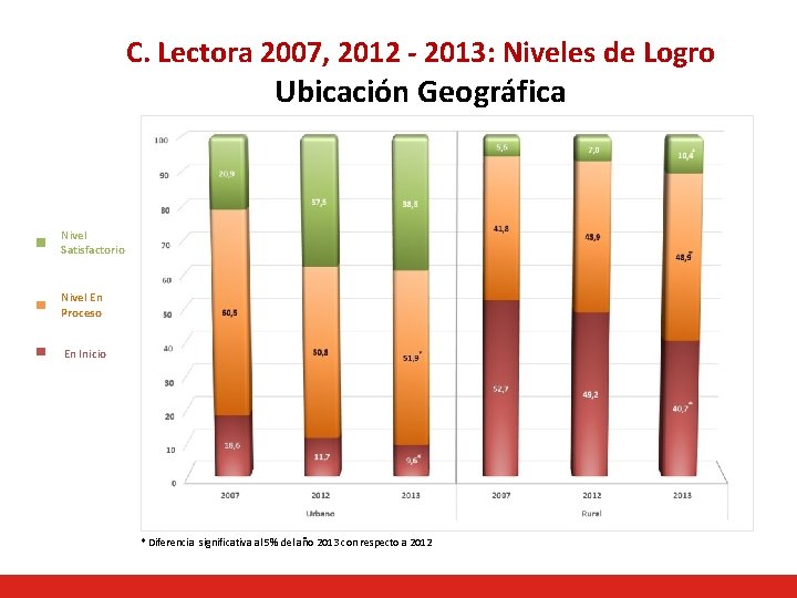 C. Lectora 2007, 2012 - 2013: Niveles de Logro Ubicación Geográfica Nivel Satisfactorio Nivel