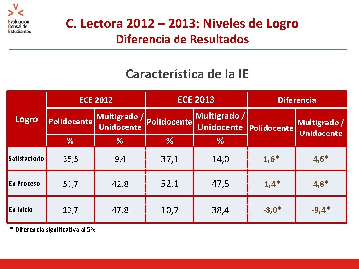 C. Lectora 2012 – 2013: Niveles de Logro Diferencia de Resultados Característica de la