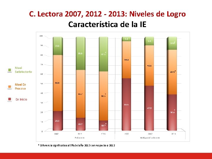 C. Lectora 2007, 2012 - 2013: Niveles de Logro Característica de la IE *
