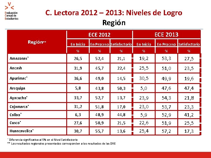 C. Lectora 2012 – 2013: Niveles de Logro Región ECE 2013 ECE 2012 Región**