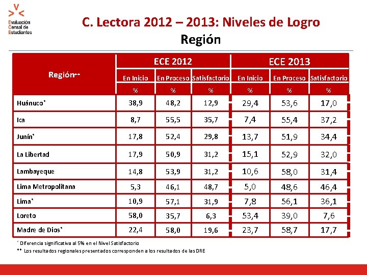 C. Lectora 2012 – 2013: Niveles de Logro Región ECE 2013 ECE 2012 Región**