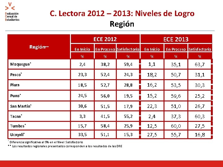 C. Lectora 2012 – 2013: Niveles de Logro Región ECE 2013 ECE 2012 Región**