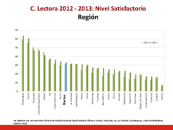 C. Lectora 2012 - 2013: Nivel Satisfactorio Región 70 60 2012 2013 50 40