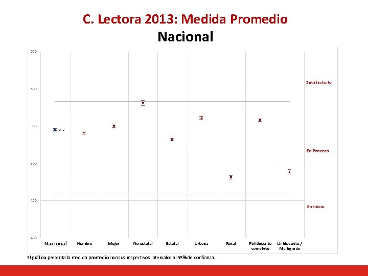 C. Lectora 2013: Medida Promedio Nacional El gráfico presenta la medida promedio con sus