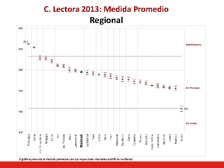 C. Lectora 2013: Medida Promedio Regional El gráfico presenta la medida promedio con sus