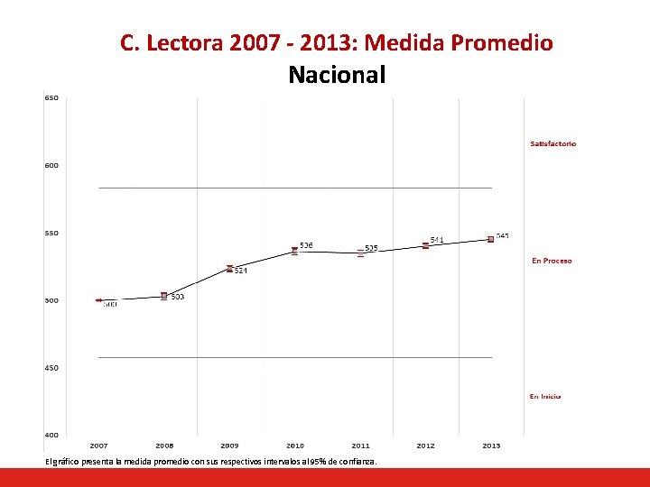 C. Lectora 2007 - 2013: Medida Promedio Nacional El gráfico presenta la medida promedio