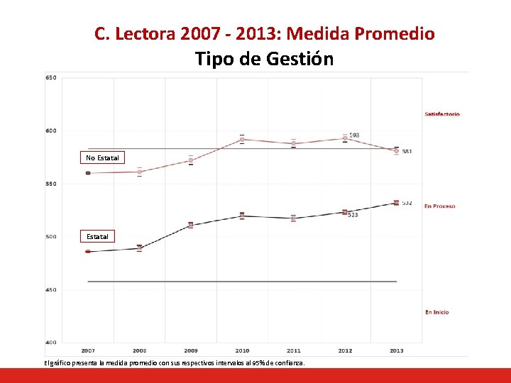 C. Lectora 2007 - 2013: Medida Promedio Tipo de Gestión No Estatal El gráfico