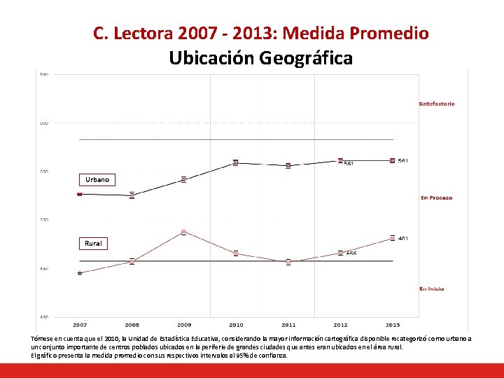 C. Lectora 2007 - 2013: Medida Promedio Ubicación Geográfica Urbano Rural Tómese en cuenta