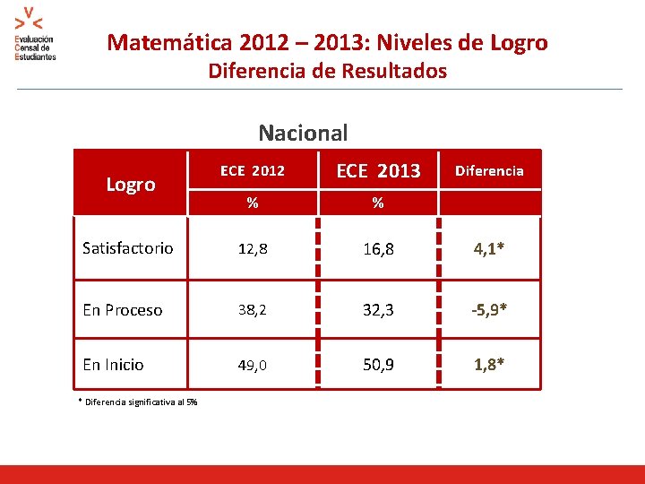 Matemática 2012 – 2013: Niveles de Logro Diferencia de Resultados Nacional ECE 2012 ECE
