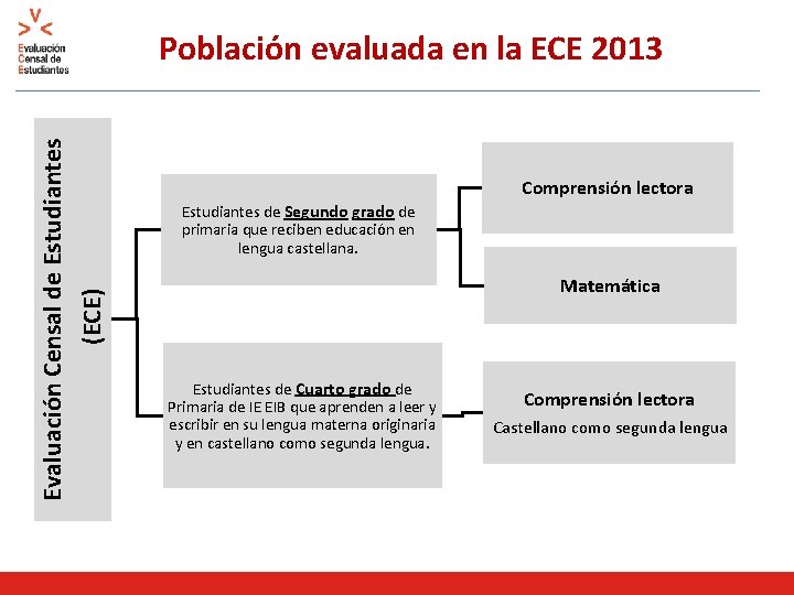 Evaluación Censal de Estudiantes (ECE) Población evaluada en la ECE 2013 Comprensión lectora Estudiantes