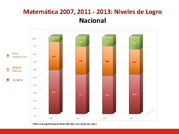 Matemática 2007, 2011 - 2013: Niveles de Logro Nacional * Diferencia significativa al 5%