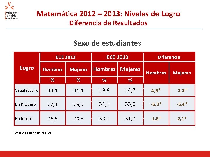 Matemática 2012 – 2013: Niveles de Logro Diferencia de Resultados Sexo de estudiantes ECE