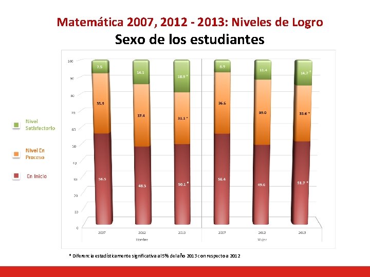 Matemática 2007, 2012 - 2013: Niveles de Logro Sexo de los estudiantes * Diferencia