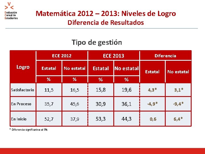 Matemática 2012 – 2013: Niveles de Logro Diferencia de Resultados Tipo de gestión ECE