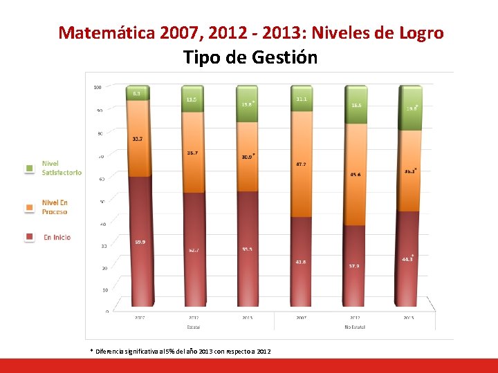 Matemática 2007, 2012 - 2013: Niveles de Logro Tipo de Gestión * Diferencia significativa