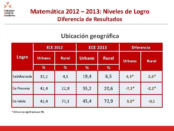 Matemática 2012 – 2013: Niveles de Logro Diferencia de Resultados Ubicación geográfica ECE 2013