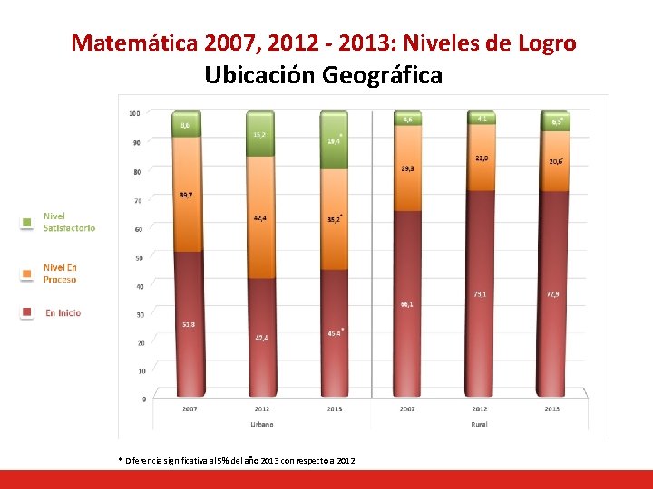 Matemática 2007, 2012 - 2013: Niveles de Logro Ubicación Geográfica * Diferencia significativa al