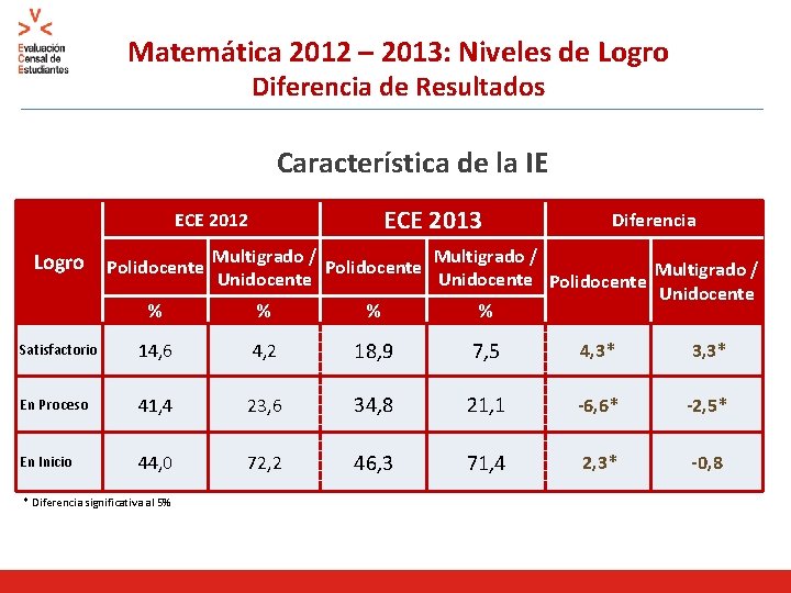 Matemática 2012 – 2013: Niveles de Logro Diferencia de Resultados Característica de la IE