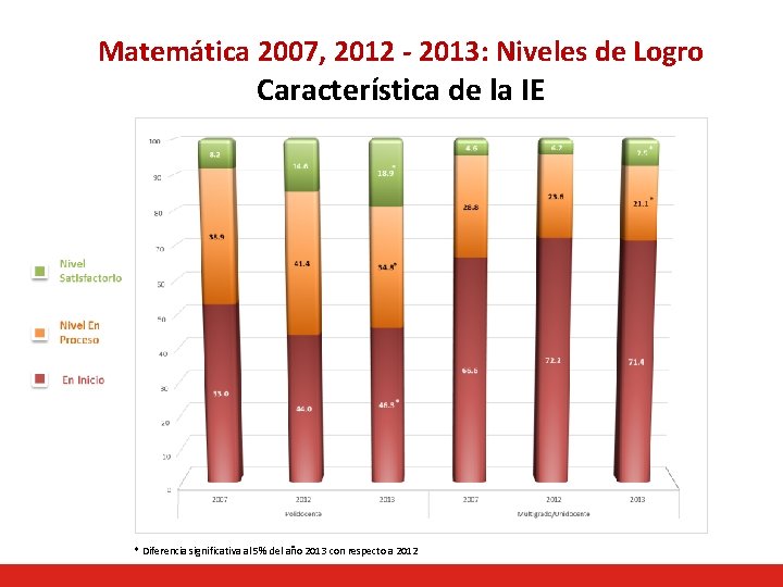 Matemática 2007, 2012 - 2013: Niveles de Logro Característica de la IE * Diferencia