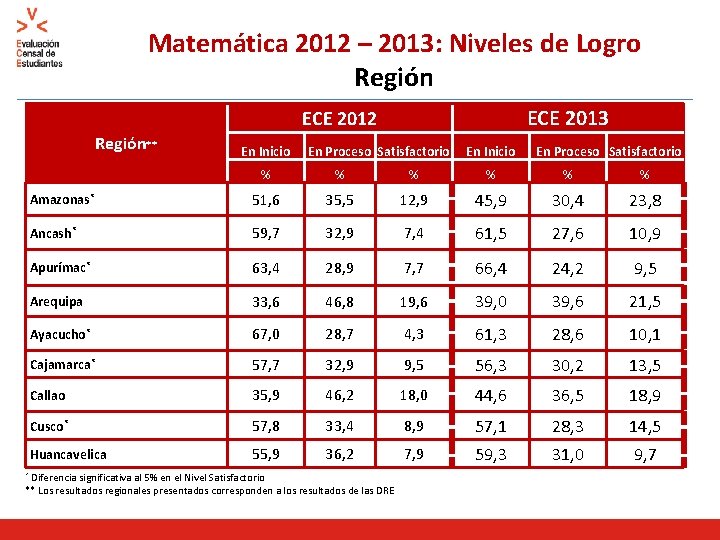 Matemática 2012 – 2013: Niveles de Logro Región ECE 2013 ECE 2012 Región** En