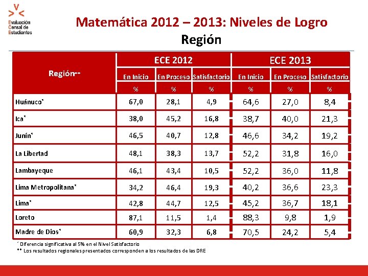 Matemática 2012 – 2013: Niveles de Logro Región ECE 2013 ECE 2012 Región** En