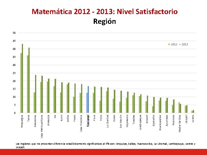 Matemática 2012 - 2013: Nivel Satisfactorio Región 50 45 2012 2013 40 35 30