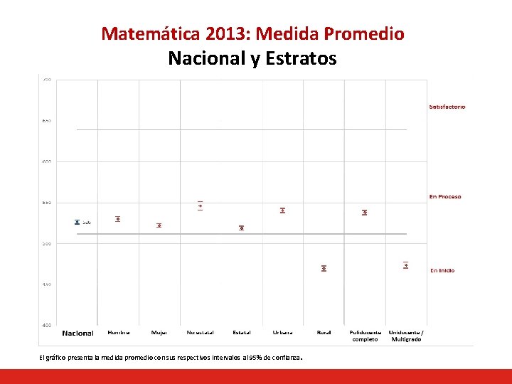 Matemática 2013: Medida Promedio Nacional y Estratos El gráfico presenta la medida promedio con