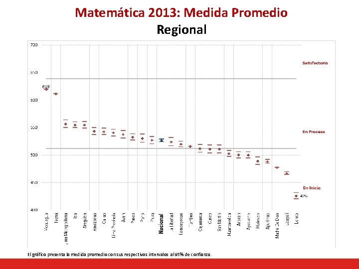 Matemática 2013: Medida Promedio Regional El gráfico presenta la medida promedio con sus respectivos