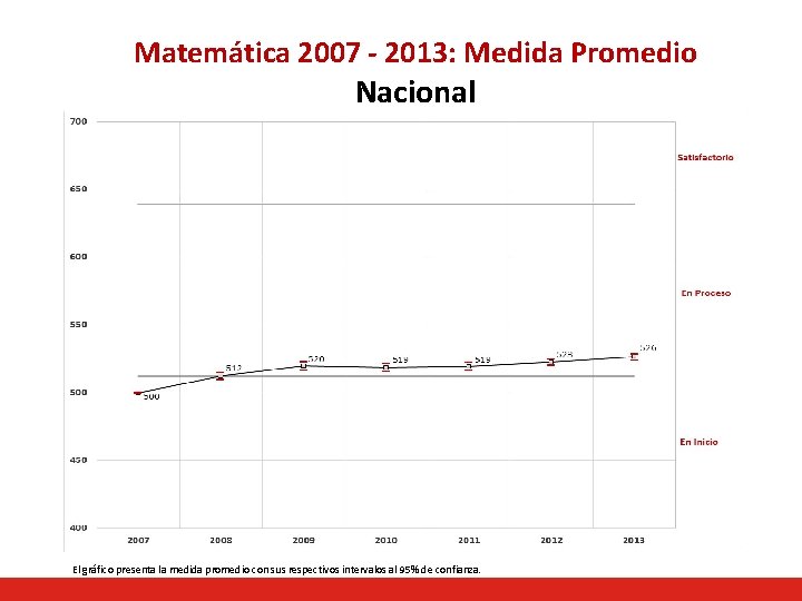 Matemática 2007 - 2013: Medida Promedio Nacional El gráfico presenta la medida promedio con