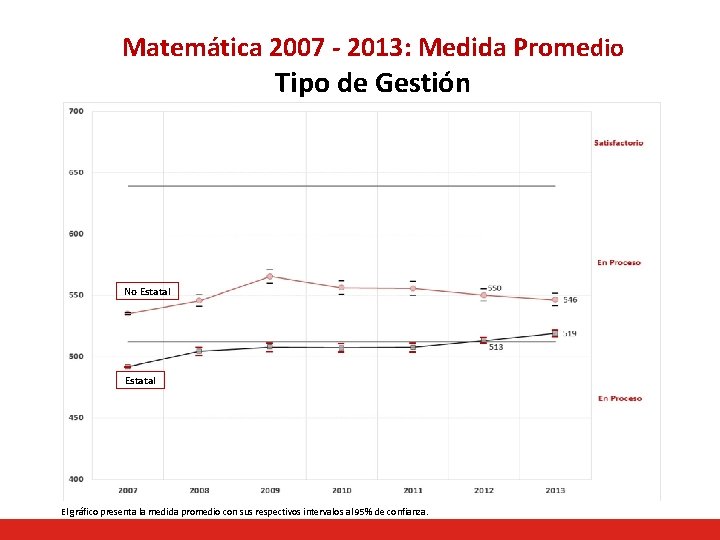 Matemática 2007 - 2013: Medida Promedio Tipo de Gestión No Estatal El gráfico presenta