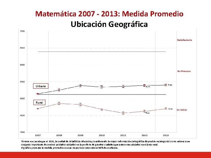 Matemática 2007 - 2013: Medida Promedio Ubicación Geográfica Urbano Rural Tómese en cuenta que