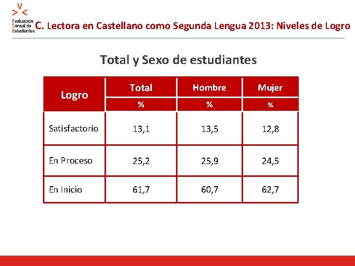 C. Lectora en Castellano como Segunda Lengua 2013: Niveles de Logro Total y Sexo