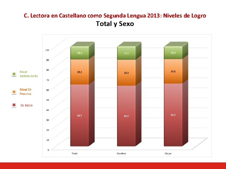 C. Lectora en Castellano como Segunda Lengua 2013: Niveles de Logro Total y Sexo