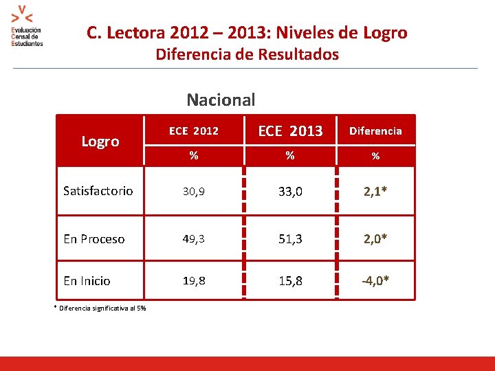 C. Lectora 2012 – 2013: Niveles de Logro Diferencia de Resultados Nacional ECE 2012