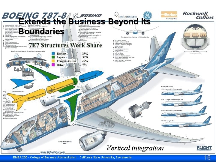 Extends the Business Beyond Its Boundaries Vertical integration EMBA 226 • College of Business