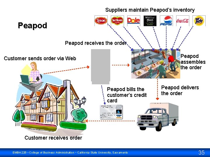 Suppliers maintain Peapod’s inventory Peapod receives the order Peapod assembles the order Customer sends