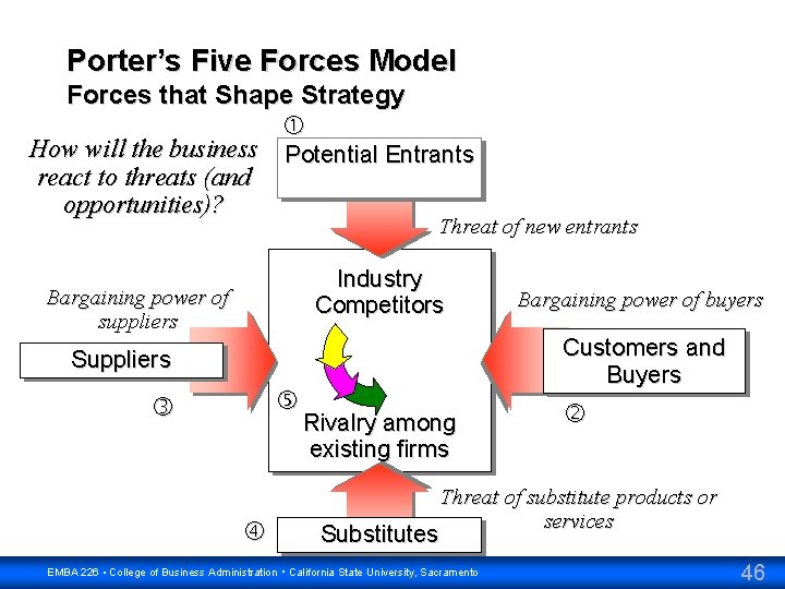 Porter’s Five Forces Model Forces that Shape Strategy How will the business Potential Entrants