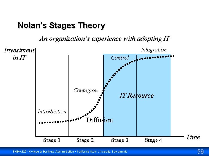 Nolan's Stages Theory An organization’s experience with adopting IT Integration Investment in IT Control